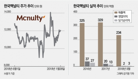 커피주?제약주? 사업다각화 주목받는 ‘한국맥널티’