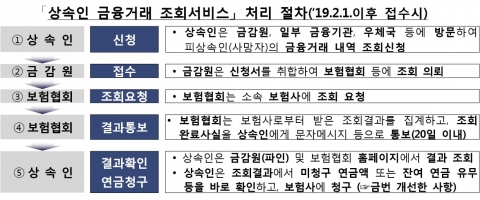 숨은 개인연금 年280억원···상속인 잔여연금 온라인 조회