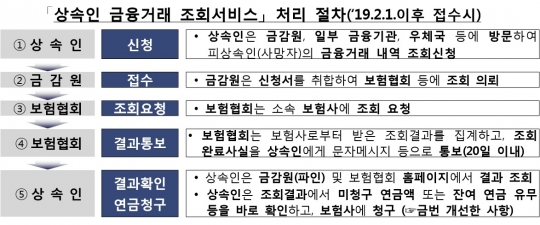 ‘상속인 금융거래 조회 서비스’ 처리 절차. 자료=금융감독원