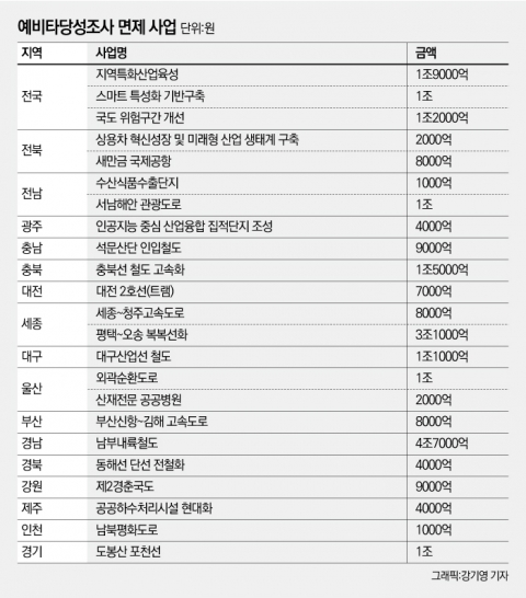 政, 24.1조 규모 23개 지역사업 예타 면제