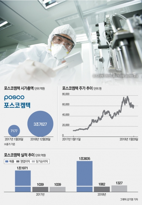 사업다각화로 그룹 핵심 계열사로 거듭나