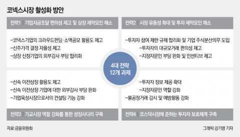 코넥스시장, 개인투자자 진입장벽 1억→3000만원으로 낮춘다