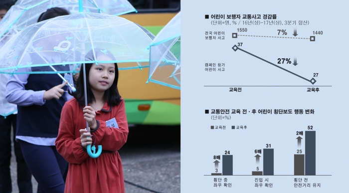 보행자 교통사고 통계분석은 ‘투명우산 나눔 캠페인’에 참여한 104개 교육기관의 어린이 6만4000명을 표본으로 이뤄졌다. 분석 결과, 최근 2년간 전국 어린이 보행자 교통사고는 평균 7%(1550명→1440명) 감소한 반면, 캠페인에 참가한 어린이들의 교통사고율은 평균 27%(37명→27명) 줄어 전국 평균보다 4배 수준의 감소 효과를 보였다. 사진=현대모비스 제공