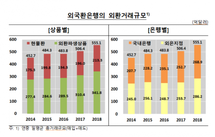 외국환은행의 외환거래규모. 자료=한국은행 제공.