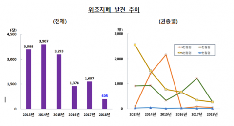 작년 신고 위조지폐 총 605장···통계 이례 최저
