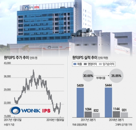 원익IPS, 반도체 시황 우려 딛고 5일 연속 상승‘랠리’