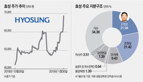 ㈜효성 지배력 확보한 조현준, 기업가치 상승에 ‘방긋’