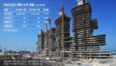 올해 해외수주 ‘개시’도 못한 10대 건설
