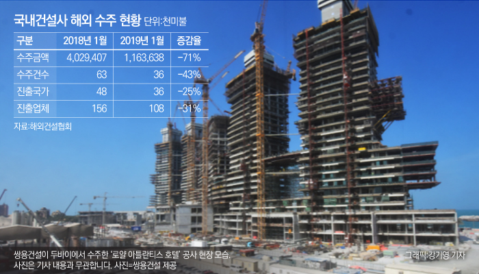 올해 해외수주 ‘개시’도 못한 10대 건설 기사의 사진