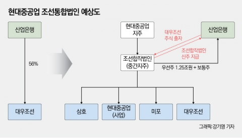 조선 ‘빅2’ 재편 돌입···삼성重, 대우조선 인수 가능성은