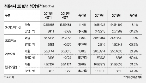 정유4사, 유가폭락에 수익성 반토막···올해는?