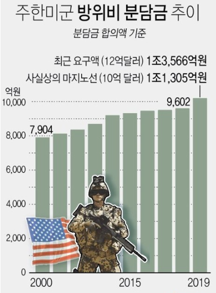 한-미 방위비 협상 이번주 타결될 듯···10억 달러 미만·계약기간 1년