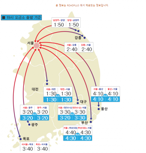 4일 귀성길 정체 다소 완화···서울→부산 4시간40분 예상