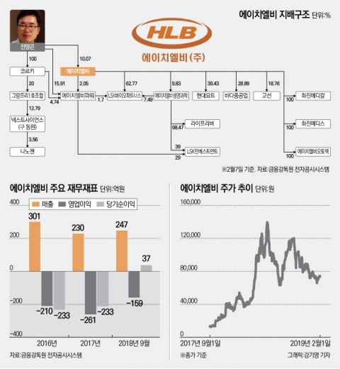 선박제조 기업에서 ‘제2의 신라젠’으로···거품 논란은 여전