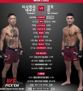 절친 강경호·마동현, UFC234 동반 출전