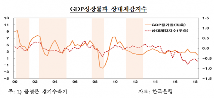 GDP성장률과 상대체감지수. 자료=한국은행 제공.