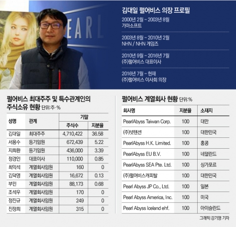 ‘검은사막’ 글로벌 빅히트···국내 매출 부진은 과제