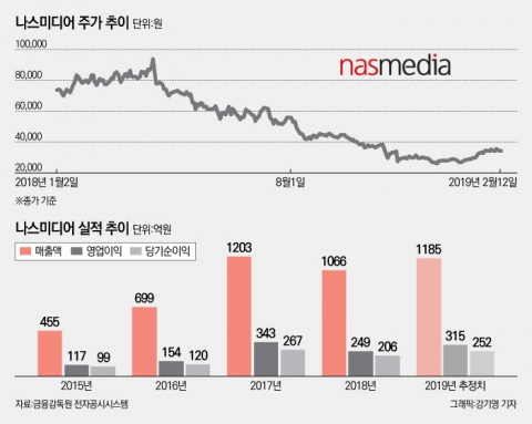 반토막 난 나스미디어, 1위 자존심 회복할까