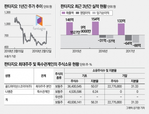 판타지오, ‘아스트로’ 덕에 동전주 탈피할까