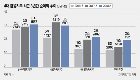 금융지주 순위 경쟁 본격 점화···선두도 3위도 예측불가
