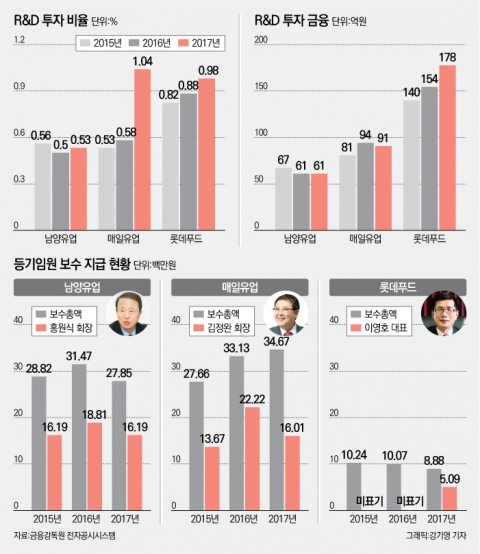 “배당확대하면 대주주만 좋고 투자도 못 늘린다”는 남양유업의 주장은 사실일까