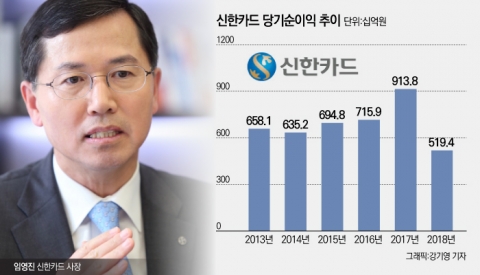 수익성 악화 부딪힌 임영진 신한카드 사장, ‘플랫폼화’로 활로 뚫는다