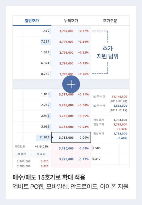업비트, 거래 호가창 확대 등 신규 기능 업데이트