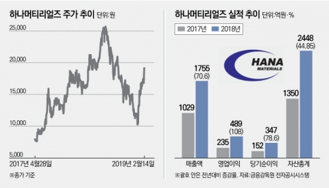 하나머티리얼즈, 사업 다각화로 반도체 부품업계 강자 자리 노린다