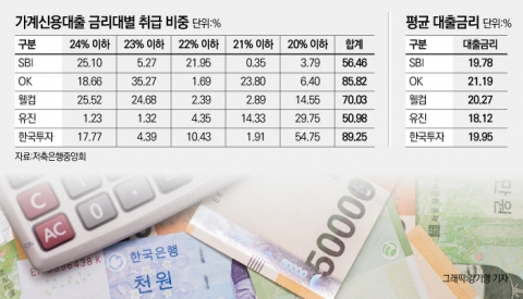 저축은행, 지난해 역대 최대 순익 이면···고금리 대출이 효자