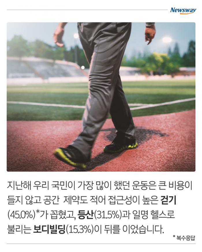 한국인이 많이 하는 운동···2위에 등산, 1위는? 기사의 사진