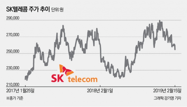  5G 호재에도 주춤한 SK텔레콤, 반등 언제 쯤?