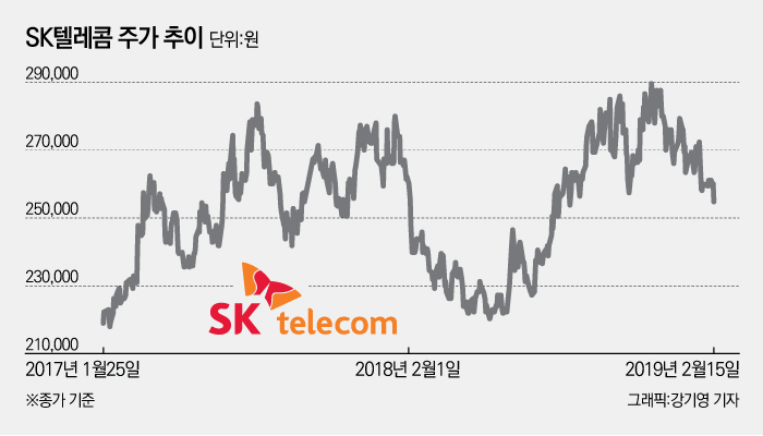  5G 호재에도 주춤한 SK텔레콤, 반등 언제 쯤? 기사의 사진