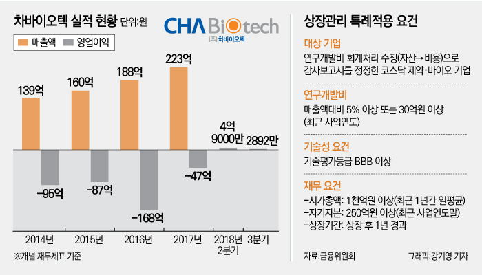 ‘실적압박 벼랑 끝’ 차바이오텍, 상장관리 특례제도로 상폐위기 모면할까 기사의 사진