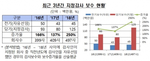 작년 지정감사 기업 감사보수, 자유선임 대비 250% 증가