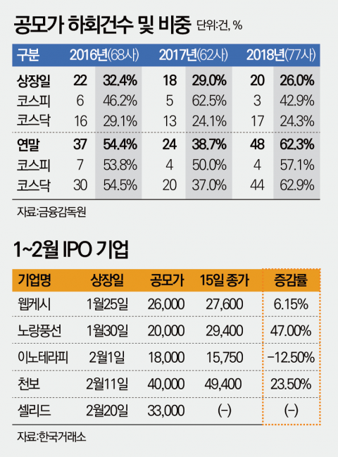 작년 힘못쓴 새내기株···올해 1월 효과에 ‘방긋’