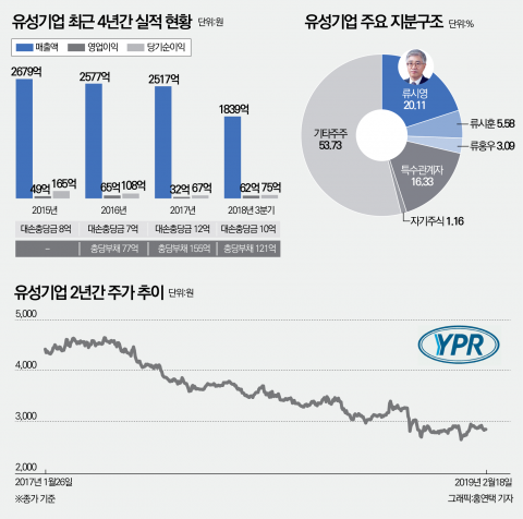 유성기업 류시영 회장의 ‘잔혹사’···출소 10개월 만에 또다시 구속 위기