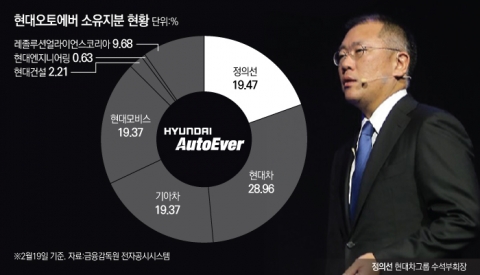 거래소, 현대오토에버 코스피 신규상장 승인···오는 28일 거래 시작