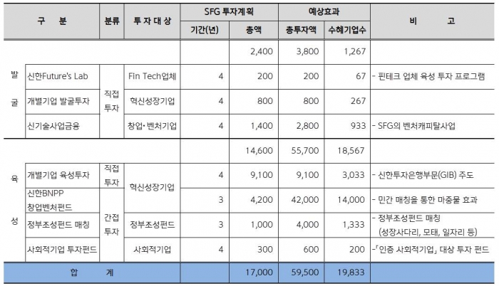 사진=신한금융지주 제공