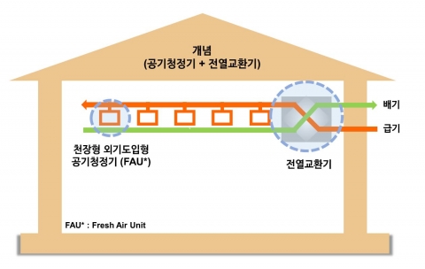 GS건설, 최초 환기형 공기청정시스템 ‘시스클라인’ 개발
