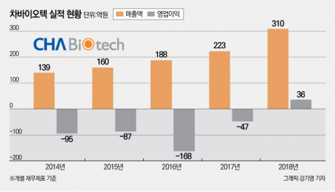 차바이오텍, 상장관리 특례로 관리종목 해제···바이오기업 첫 사례
