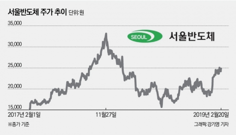 업황부진 전망 딛고 서울반도체, 거침없이 하이킥