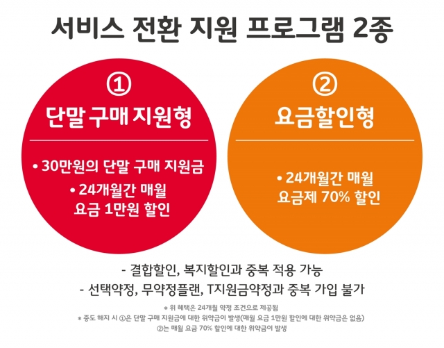 공정위, “SKT 2G 직권해지 약관 불공정” 검토
