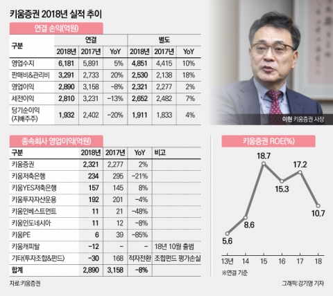 ‘공격경영’ 이현 키움증권 사장, 8년만에 분기 적자 ‘암초’