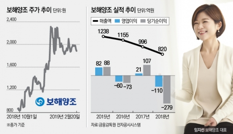‘적자전환’에도 ‘유시민 효과’에 꿋꿋···웃픈 보해양조