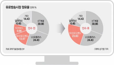 과방위, 오늘 유료방송 합산규제 논의···추가 M&amp;A 불씨 살아날까?