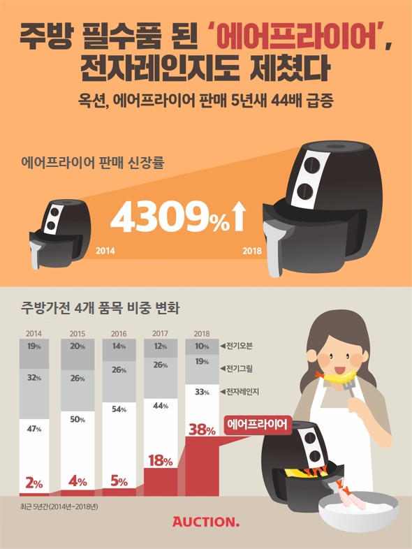 주방 필수품 ‘에어프라이어’, 전자레인지도 제쳤다 기사의 사진