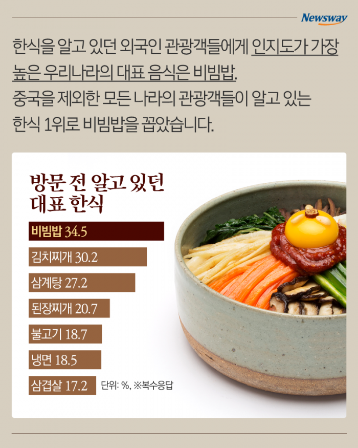비빔밥만 알던 외국인들, 한국 다녀간 뒤엔··· 기사의 사진
