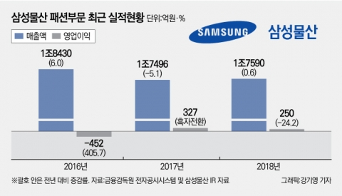삼성패션, 허리띠 더 졸라맨다
