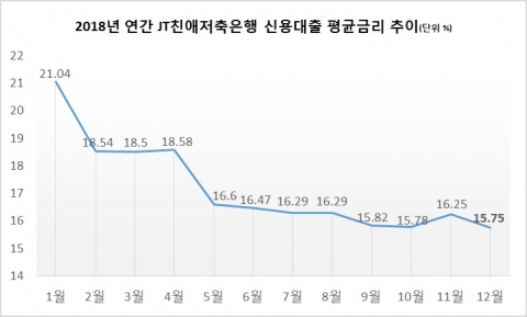 JT친애저축은행, 개인신용대출 중금리 비중 99%
