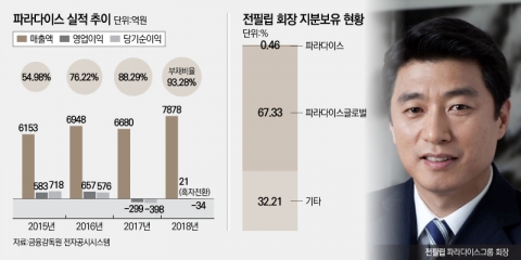 ‘은둔 경영자’ 전필립 회장, 그룹 재편 뒤 재무건전성 악화 꼬리표